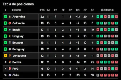 pese-a-la-caida-ante-paraguay-la-argentina-sigue-7A7LPY7JDNEGFDZVMJI7STC65M