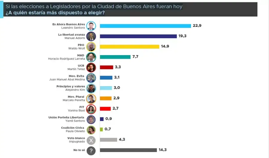 encuesta-elecciones-caba-1993631