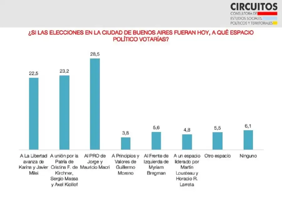 encuesta-elecciones-en-caba-1994821