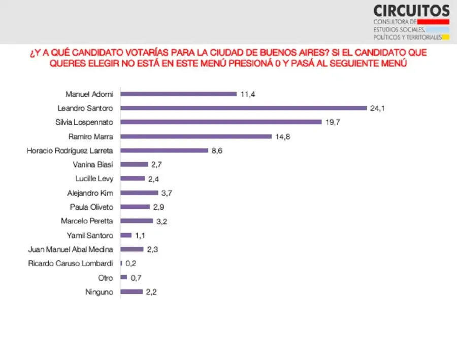 encuesta-elecciones-en-caba-1994820